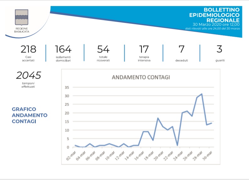 tab covid19 31 marzo