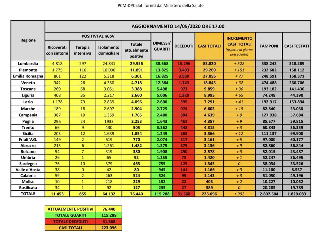 Foto dati coronavirus 14 Maggio Italia  2020