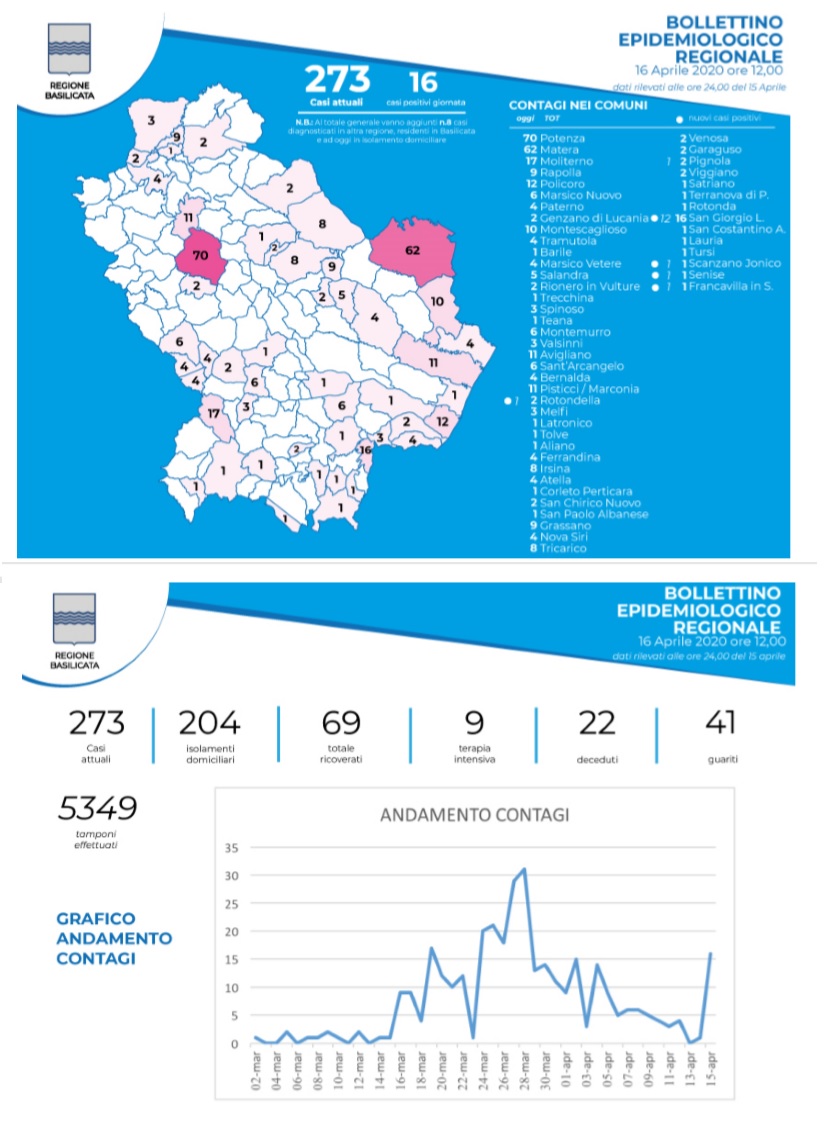 Foto dati coronavirus 16 aprile Basilicata 2020