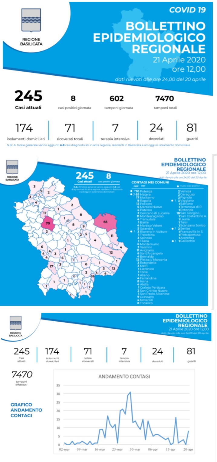 Foto dati coronavirus 21 aprile Basilicata  2020